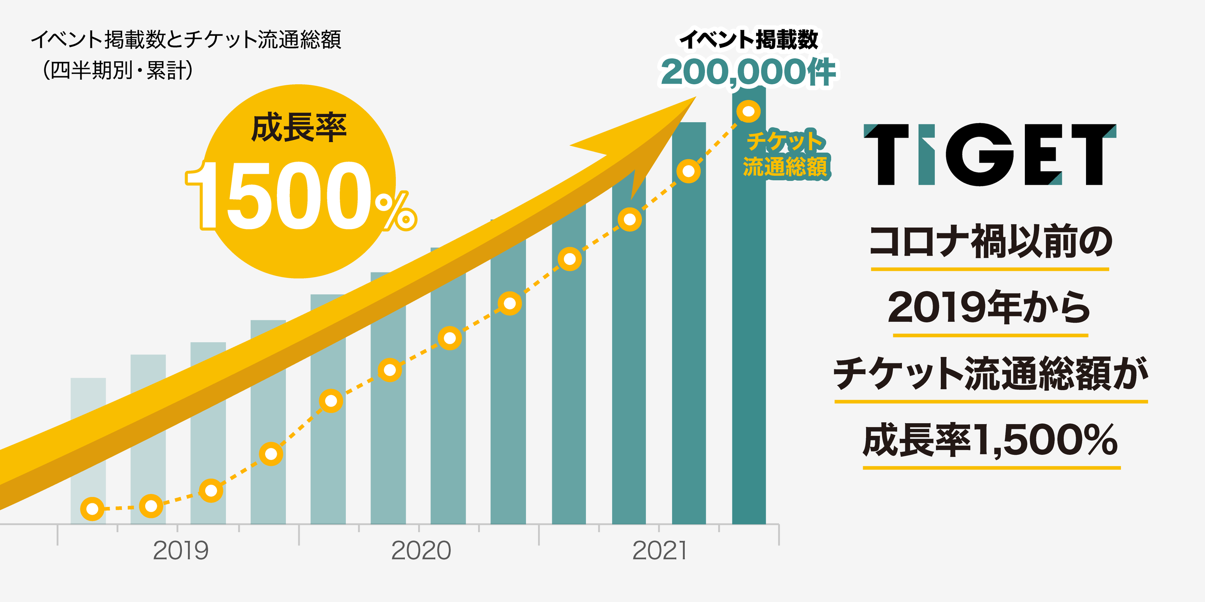 TIGET、成長率1500%