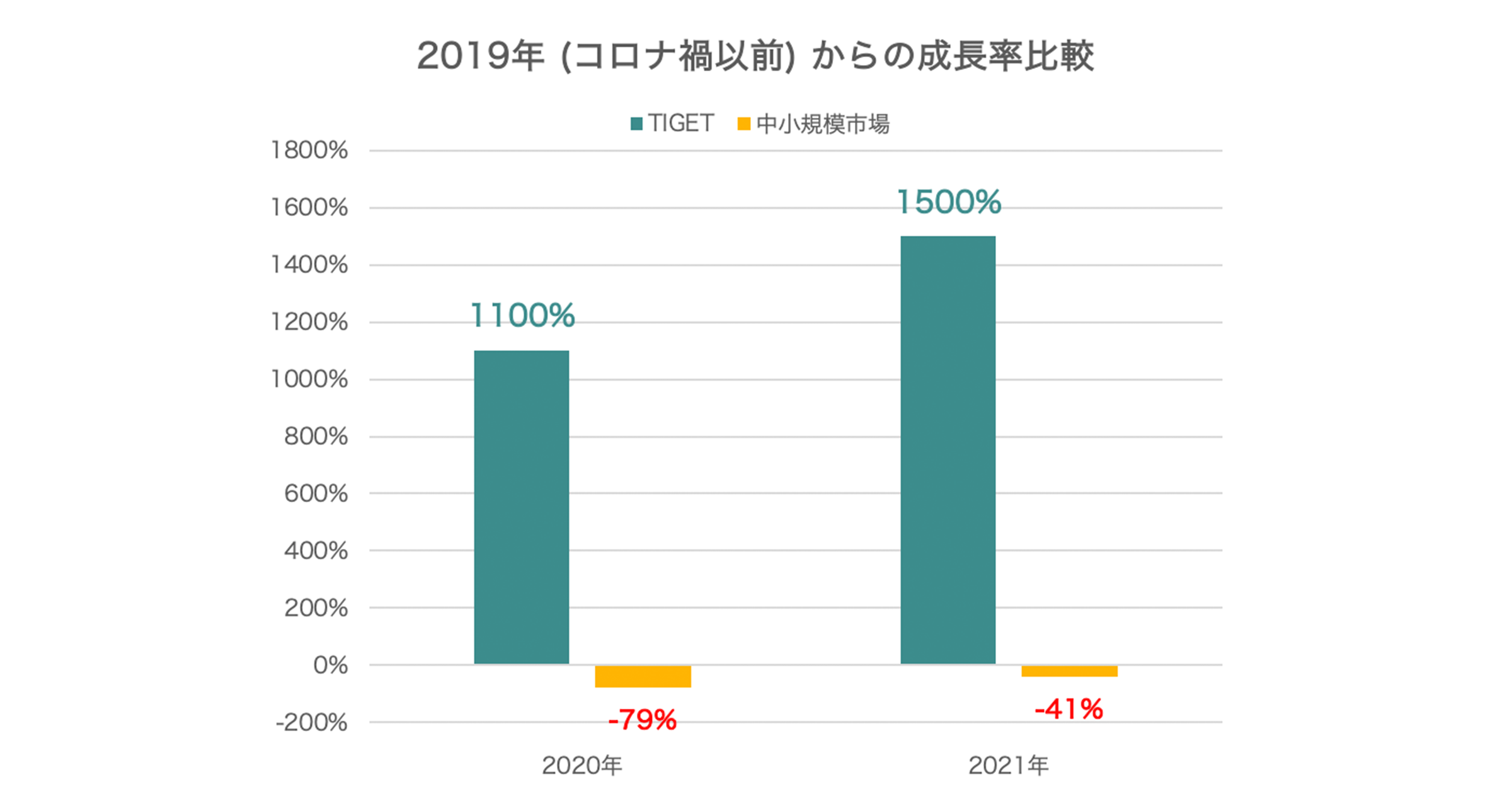2019年 (コロナ禍以前) からの成長率比較