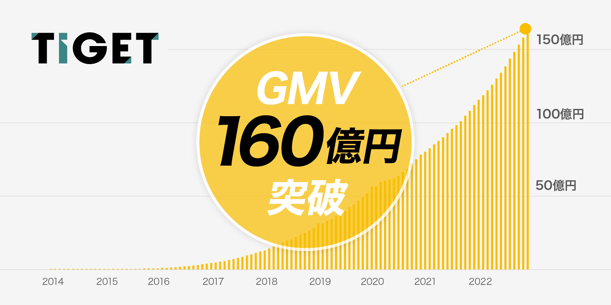 TIGET、GMV累計160億円を突破