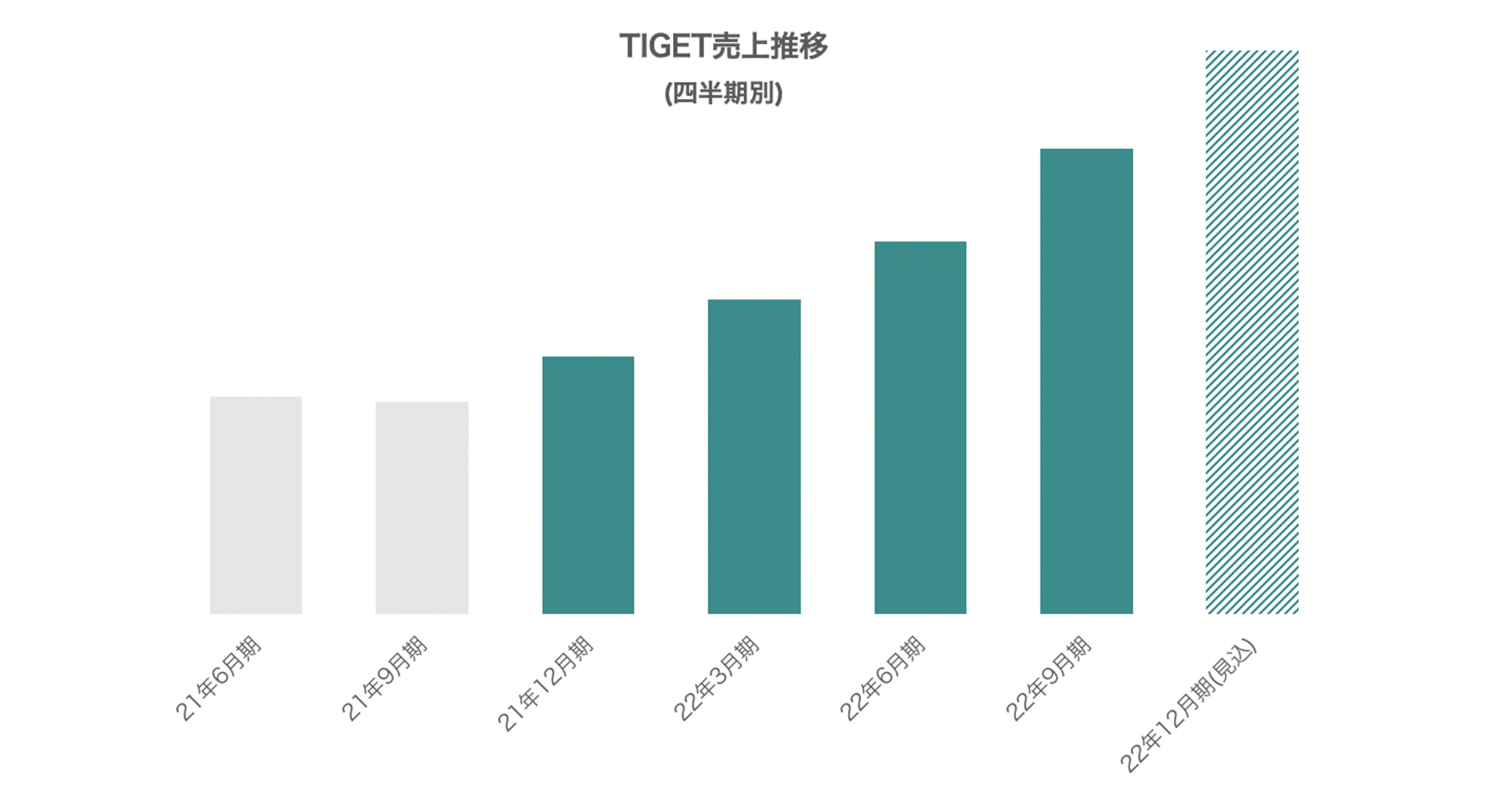 TIGET売上推移 (四半期別)
