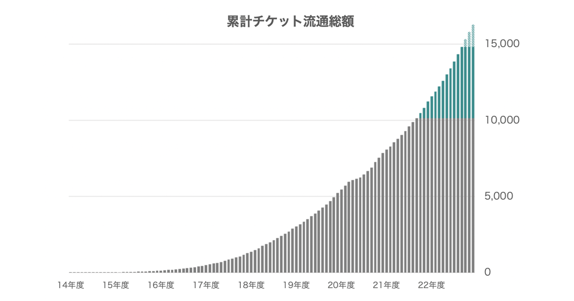 累計チケット流通総額