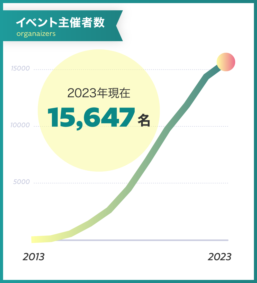 イベント主催者数
