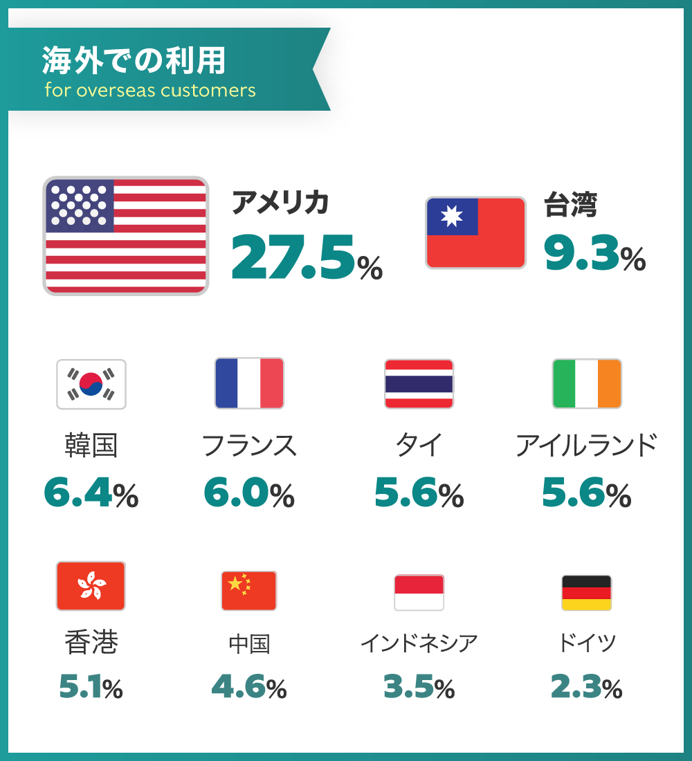海外での利用