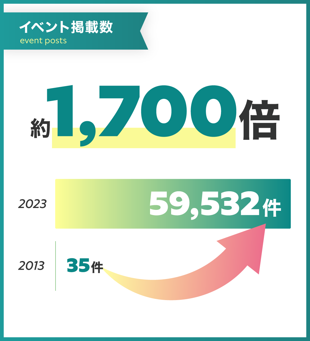 イベント掲載数