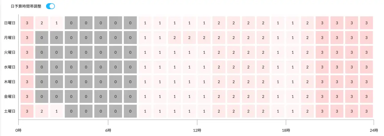 「時間帯調整」機能の設定画面