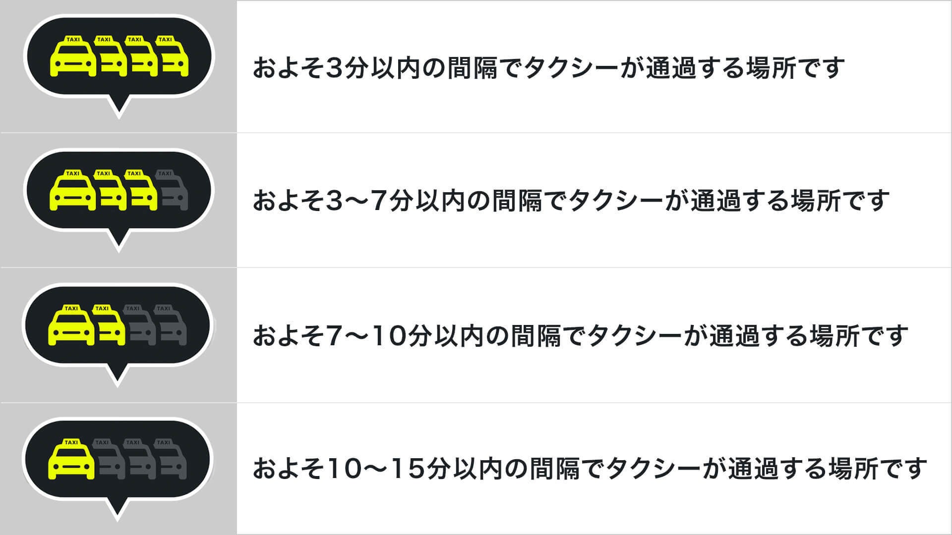 S.RIDEプレミアムユーザーの場合、タクシーが通過する時間の間隔を4段階の異なるアイコンで表示可能