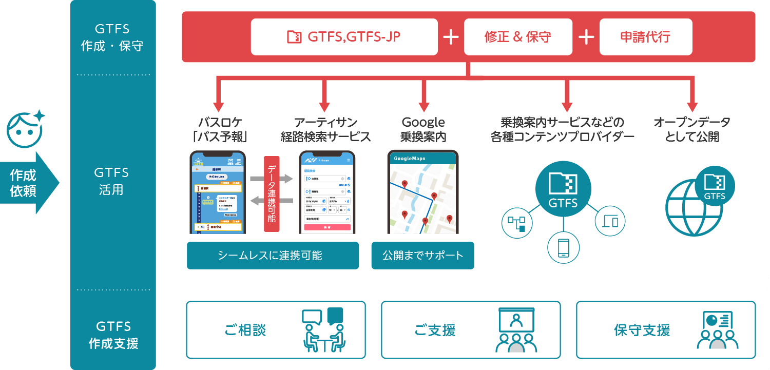 当サービスのご支援イメージおよびGTFS活用イメージ