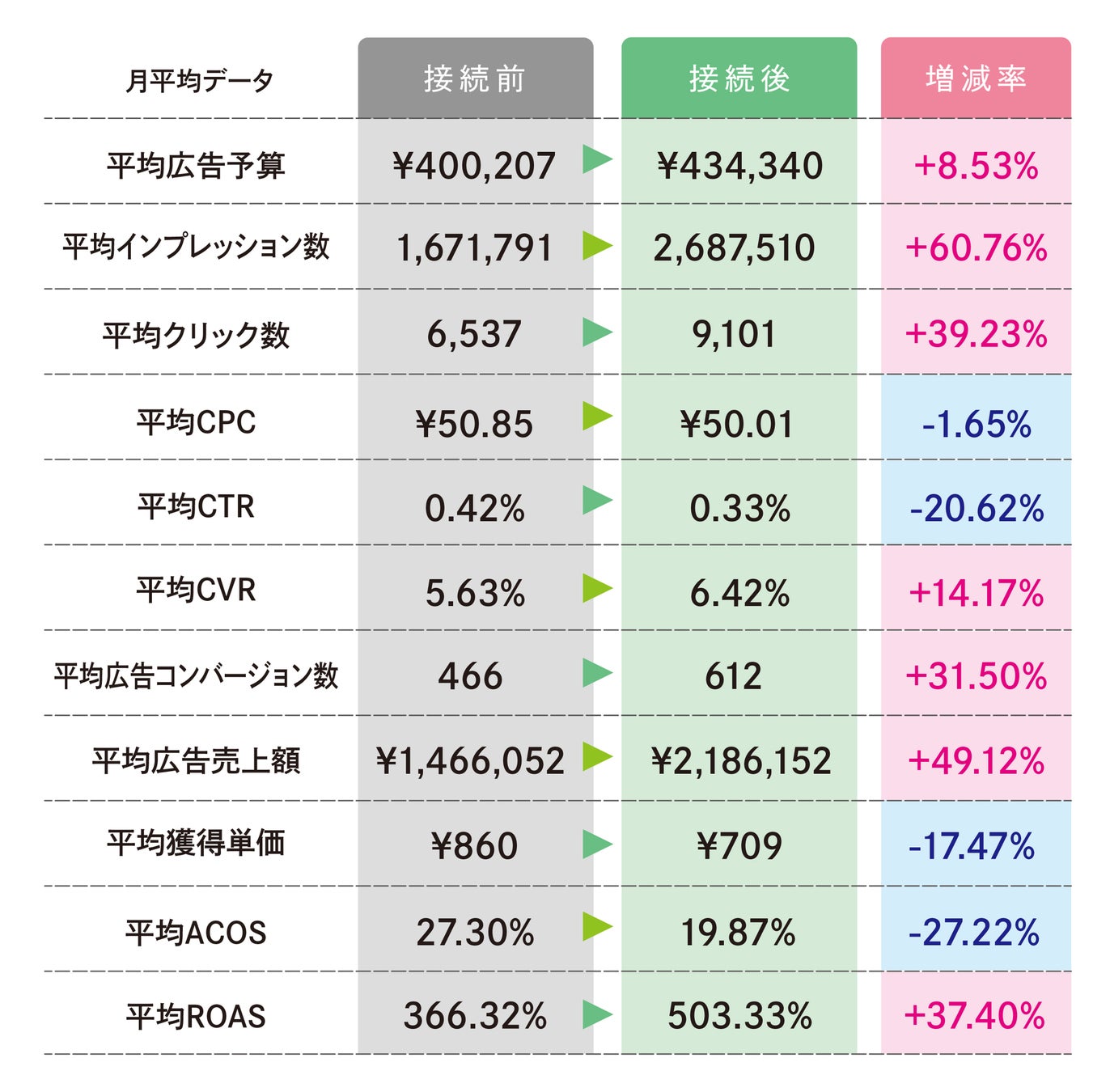KPI改善
