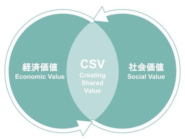 ※CSV経営：2011年にマイケル・ポーターが提唱した、CSV（Creating Shared Valueの略で「共有価値の創造」の意味）の考えに基づいた経営を意味し、本業を通じて社会課題の解決を実現し、企業の成長と社会課題の解決の両立を目指す。