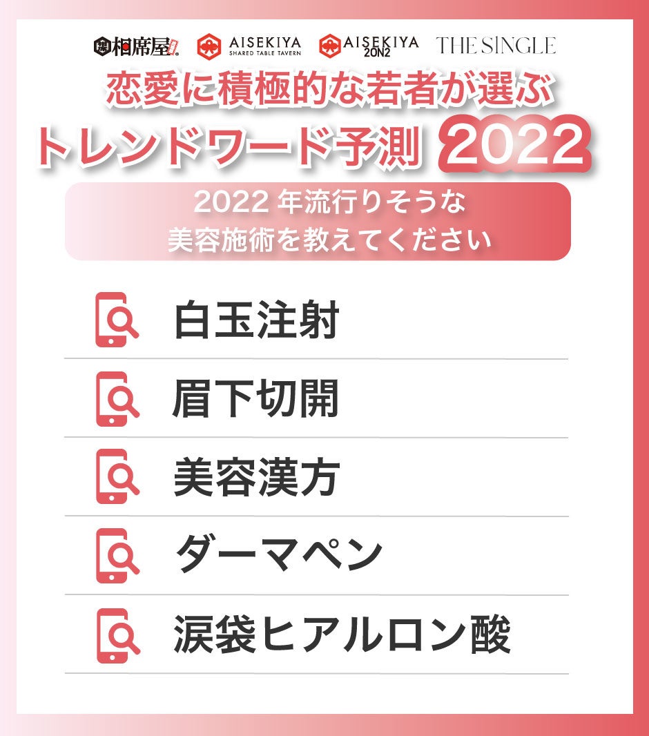 恋愛に積極的な若者が選ぶトレンドワード予測22 株式会社セクションエイトのプレスリリース 恋愛に積極的な若者が選ぶトレンドワード予測22 株式会社セクションエイトのプレスリリース
