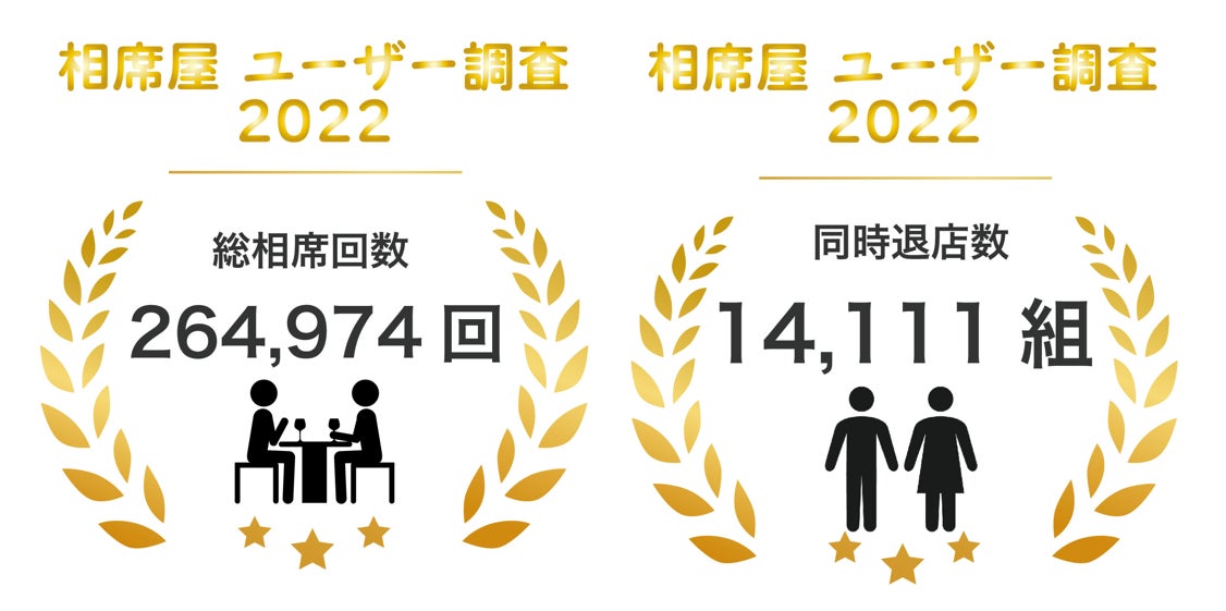 22年10月の総相席回数180 690回総同時退店数9 859回を突破 数字で見る22年10月実績レポート 株式会社セクションエイトのプレスリリース 22年10月の総相席回数180 690回総同時退店数9 859回を突破 数字で見る22年10月実績レポート 株式会社セクションエイトのプレスリリース