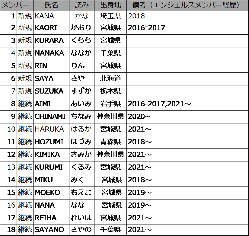 楽天イーグルス】公式チアリーダー「東北ゴールデンエンジェルス2022