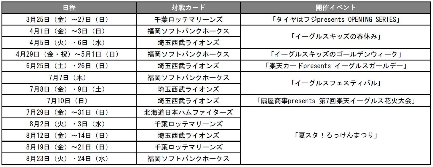 楽天イーグルス 22シーズン楽天生命パーク宮城 ボールパークで会いましょう 年間のイベントスケジュールが決定 株式会社楽天野球団のプレスリリース 楽天イーグルス 22シーズン楽天生命パーク宮城 ボールパークで会いましょう 年間のイベントスケジュールが決定 株式会社楽天野球団のプレスリリース