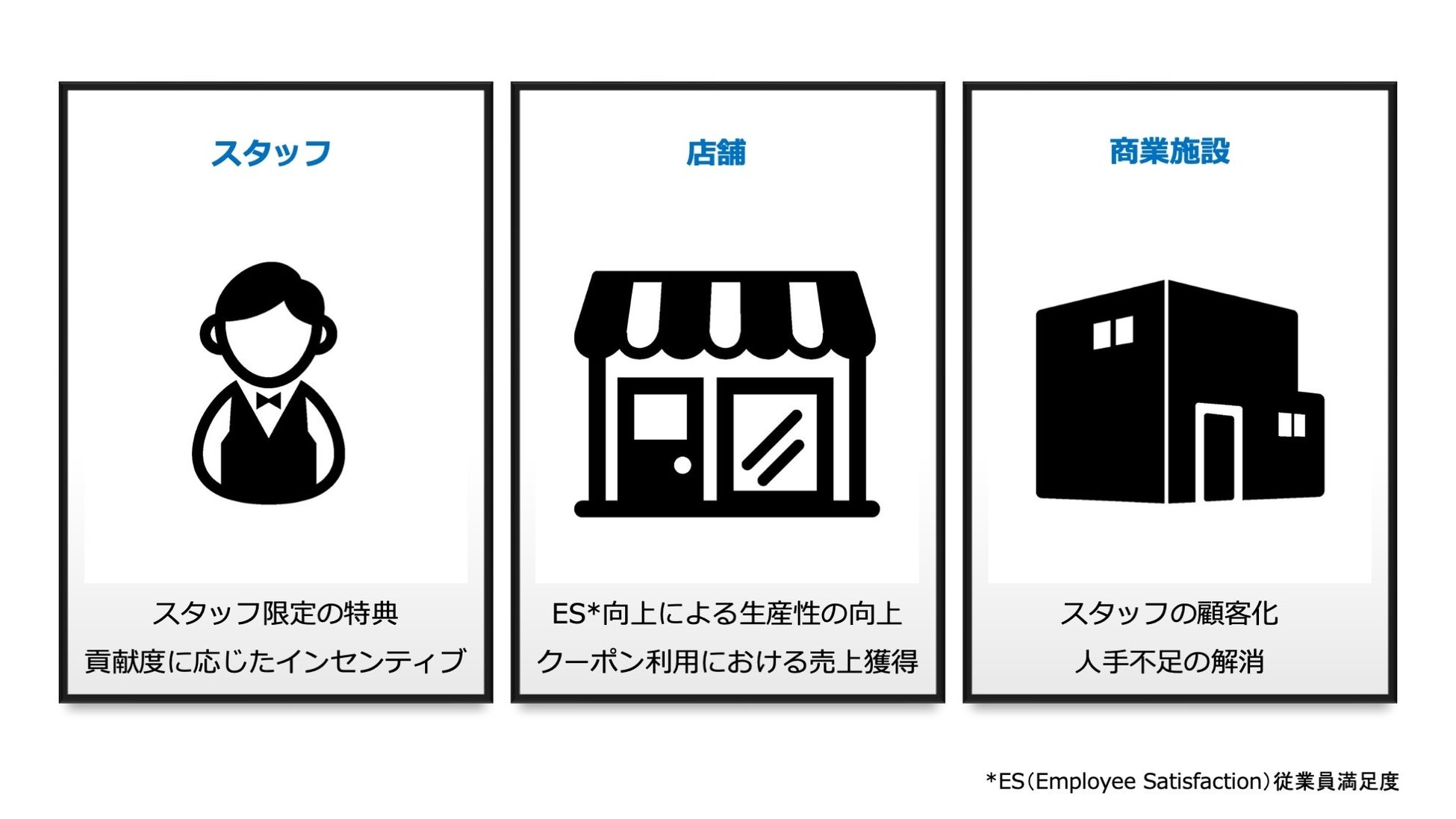 「福利厚生プログラム」の提供による「スタッフ」・「店舗」・「商業施設」3者のメリット