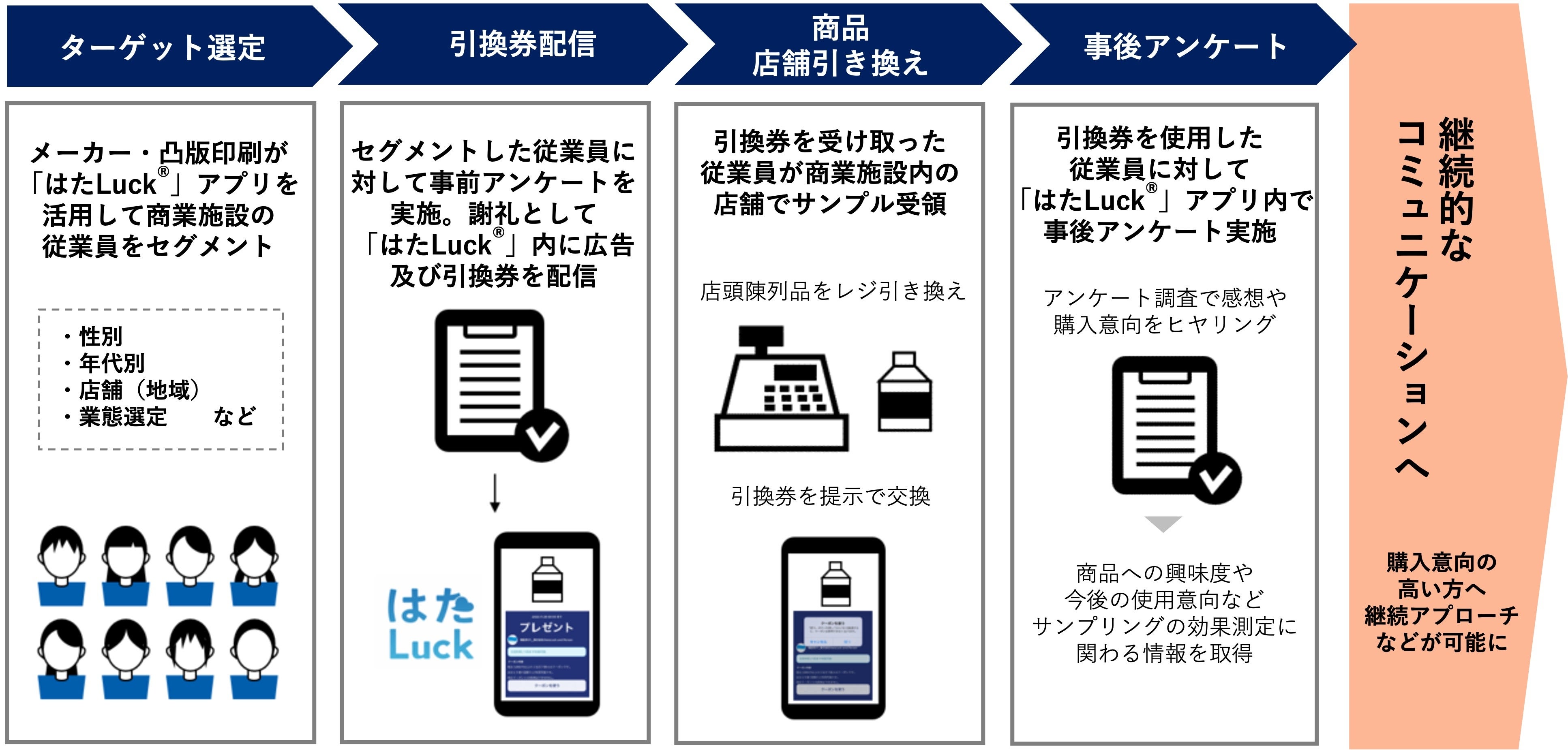 「店舗DXスタッフアプリ『はたLuck®』活用サンプリング」フローイメージ