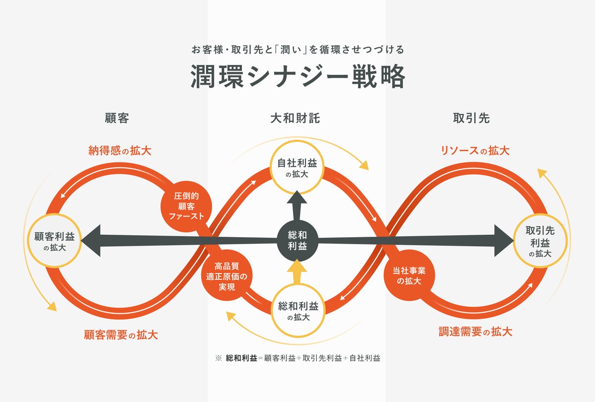 大和財託、「第四回 大和財託関西安全協力会 安全大会」を開催 安全大会には206名が参加
