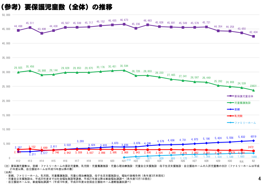 厚生労働省「社会的養育の推進に向けて」令和4年3月,5ページ