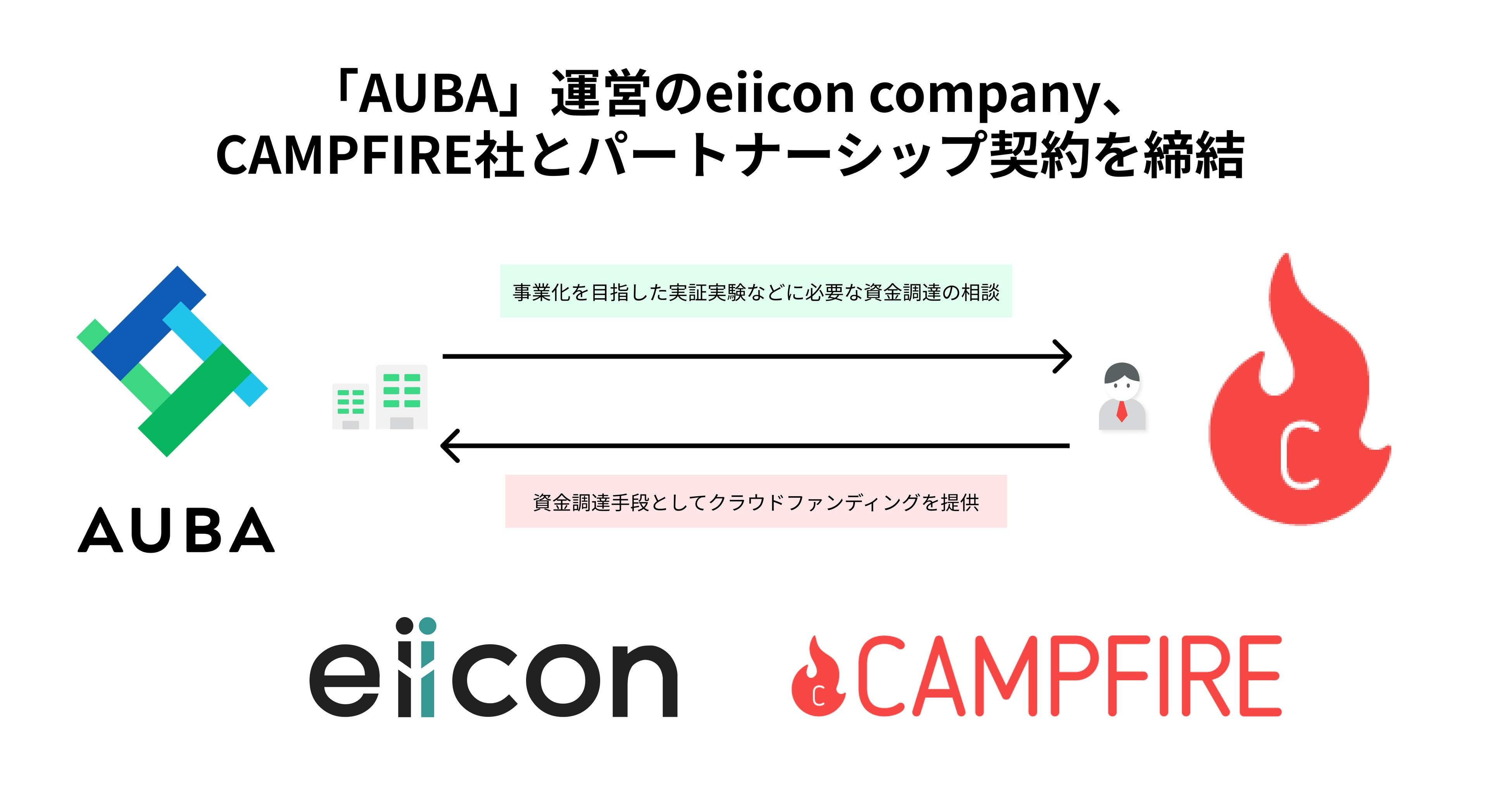 「AUBA・CAMPFIRE パートナーシッププログラム」