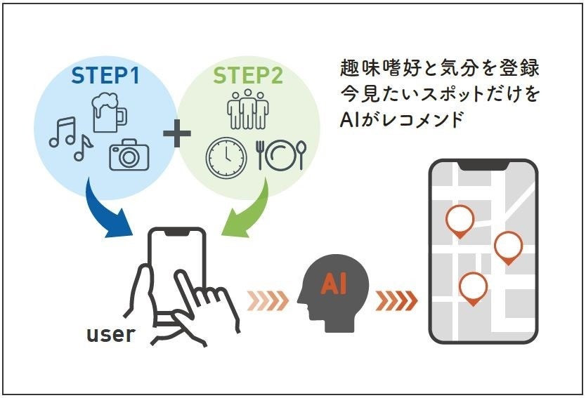 「ＡＩ レコメンド機能付き観光デジタルマップ」遷移イメージ（New Ordinary提供）