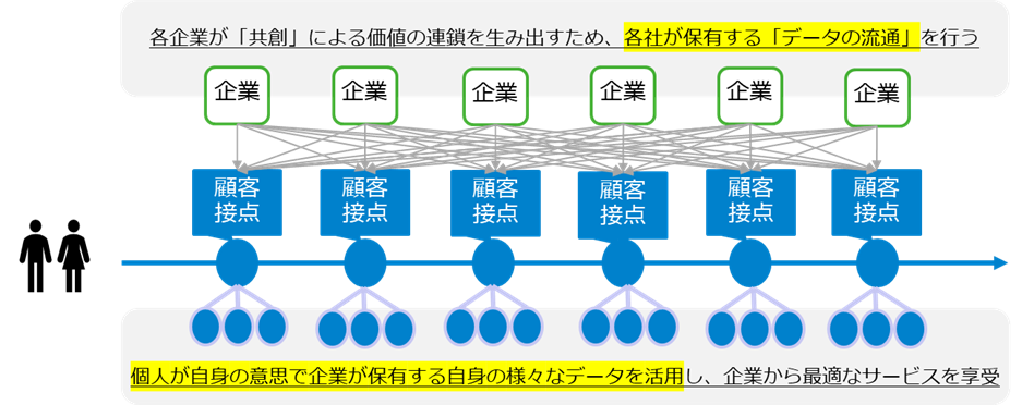 BIPROGYが考える企業間連携と顧客接点増加による価値提供イメージ 