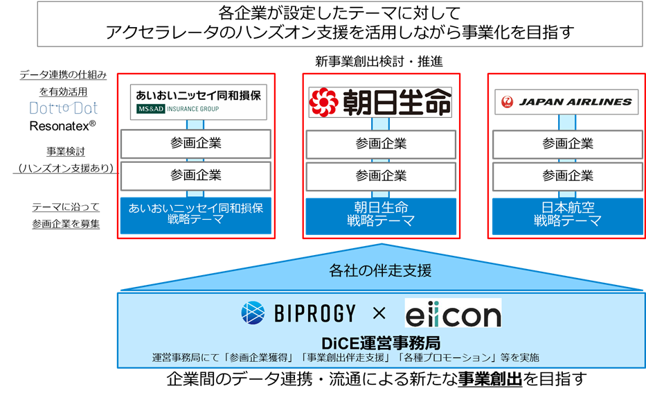 BIPROGY × eiicon company「DiCE」運営イメージ