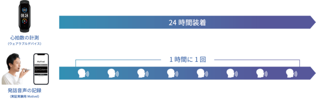 リスク計測テクノロジーズ×ジェネクスト「発話音声から睡眠不足を検知し交通事故を減らすリスク管理DX」 データ収集（心拍数の計測、発話音声の記録）のイメージ