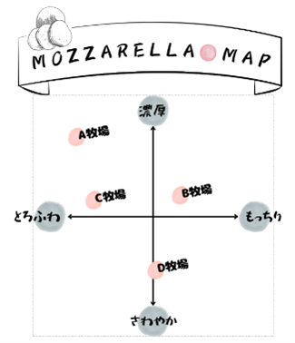 ①味マッピングの例