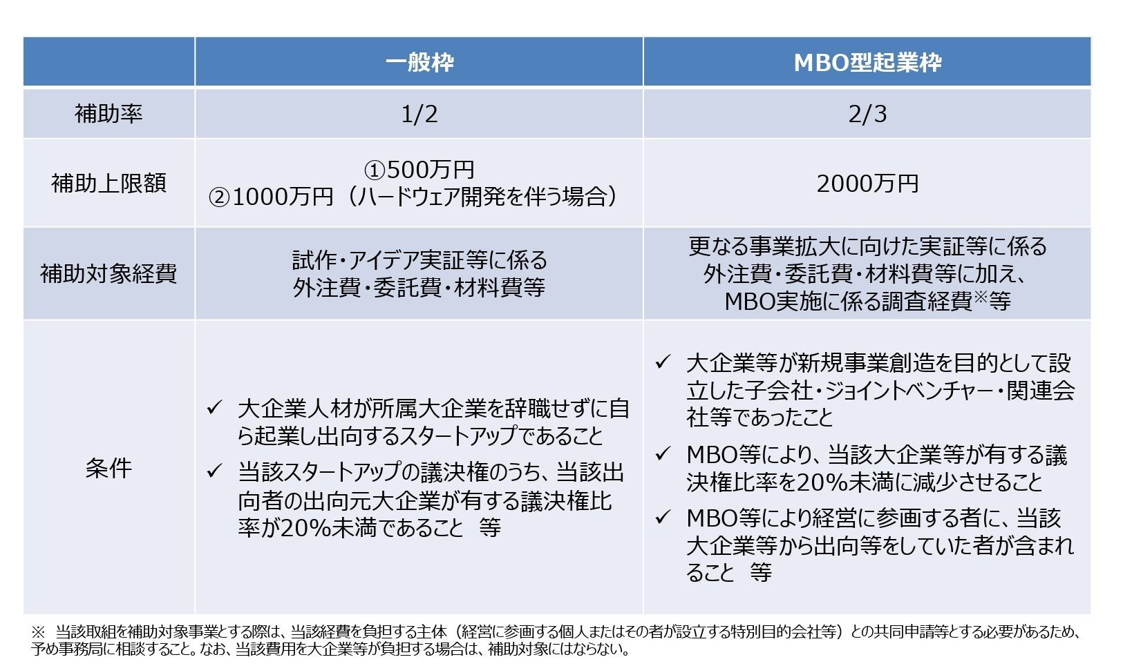 「出向起業補助金」（本事業の概要説明資料より抜粋）