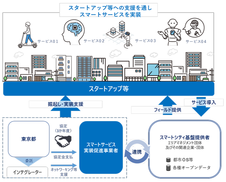 「Be Smart Tokyo」事業スキーム（東京都資料より）