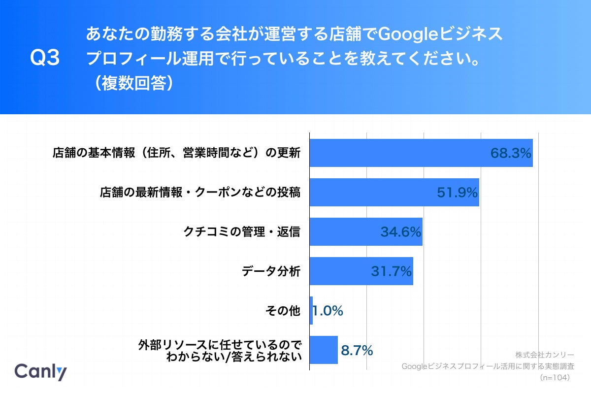 Q3.あなたの勤務する会社が運営する店舗でGoogleビジネスプロフィール運用で行っていることを教えてください。（複数回答）