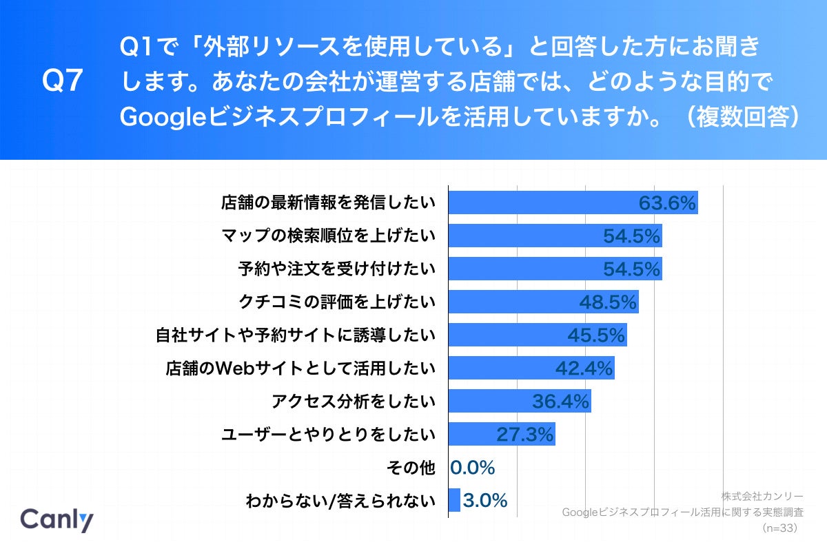 Q7.あなたの会社が運営する店舗では、どのような目的でGoogleビジネスプロフィールを活用していますか。（複数回答）