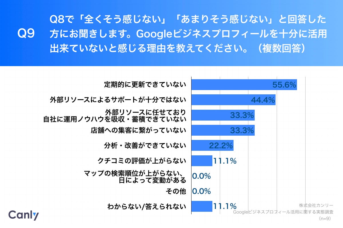 Q9.Googleビジネスプロフィールを十分に活用出来ていないと感じる理由を教えてください。（複数回答）