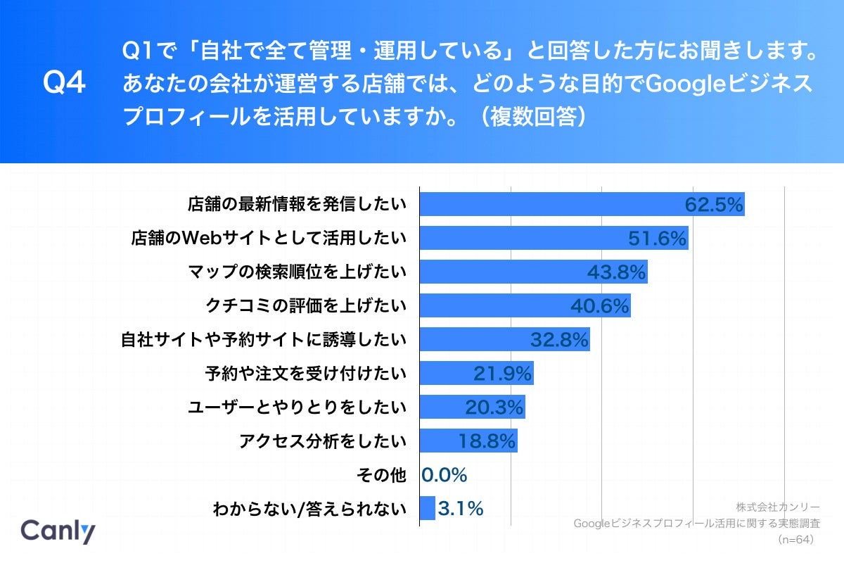 Q4.あなたの会社が運営する店舗では、どのような目的でGoogleビジネスプロフィールを活用していますか。（複数回答）