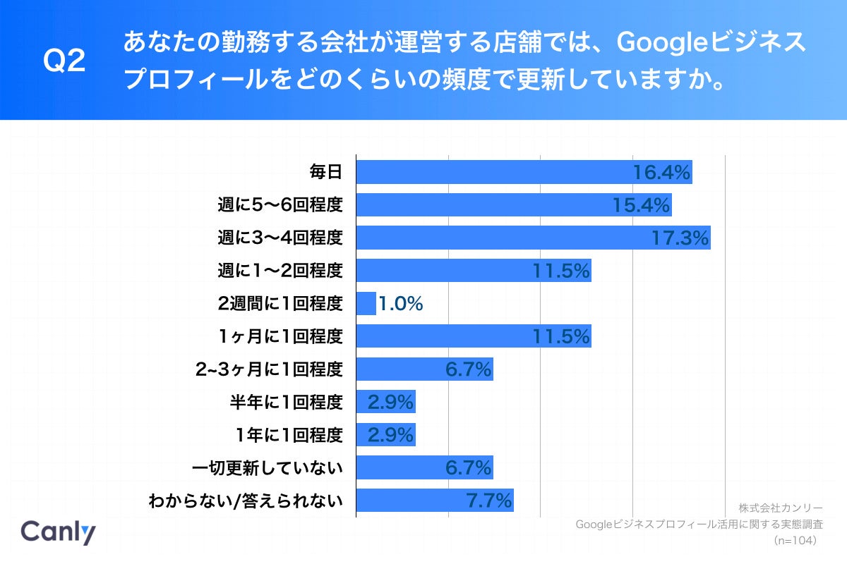 Q2.あなたの勤務する会社が運営する店舗では、Googleビジネスプロフィールをどのくらいの頻度で更新していますか。