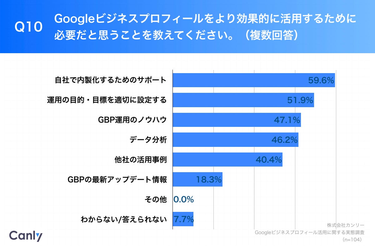Q10.Googleビジネスプロフィールをより効果的に活用するために必要だと思うことを教えてください。（複数回答）