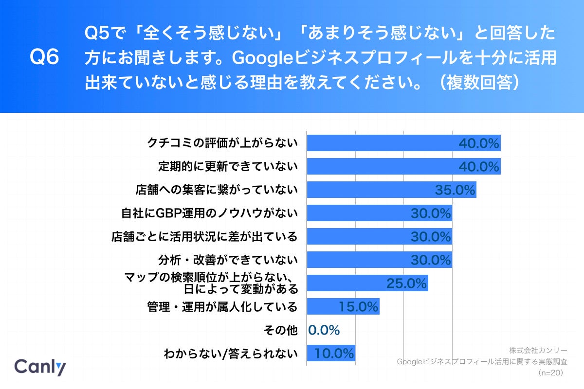 Q6.Googleビジネスプロフィールを十分に活用出来ていないと感じる理由を教えてください。（複数回答）