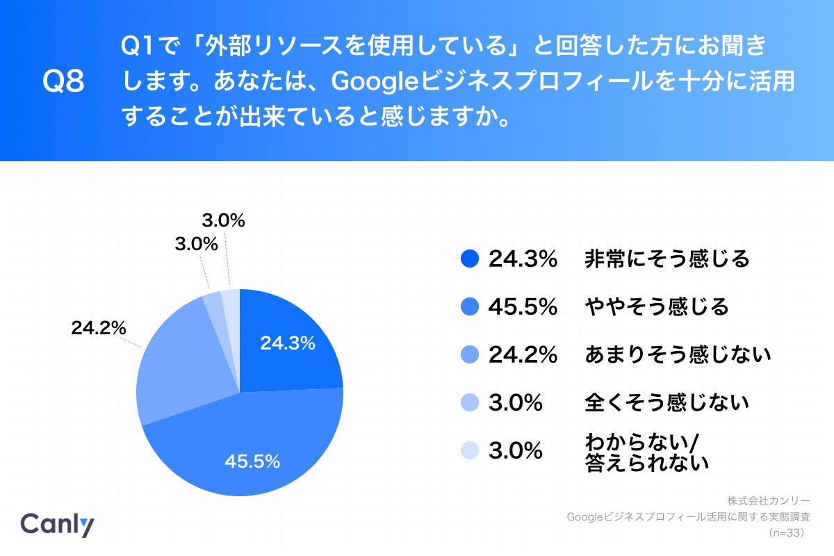Q8.あなたは、Googleビジネスプロフィールを十分に活用することが出来ていると感じますか。