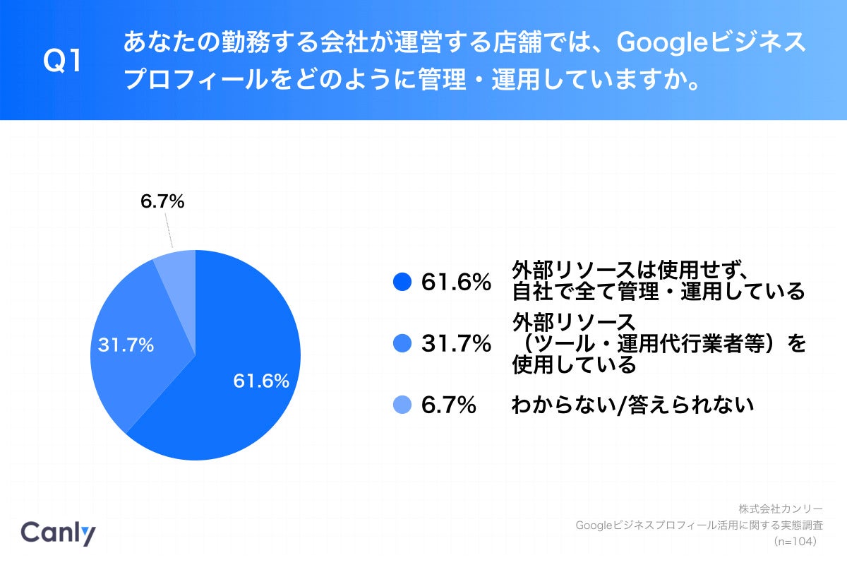 Q1.あなたの勤務する会社が運営する店舗では、Googleビジネスプロフィールをどのように管理・運用していますか。
