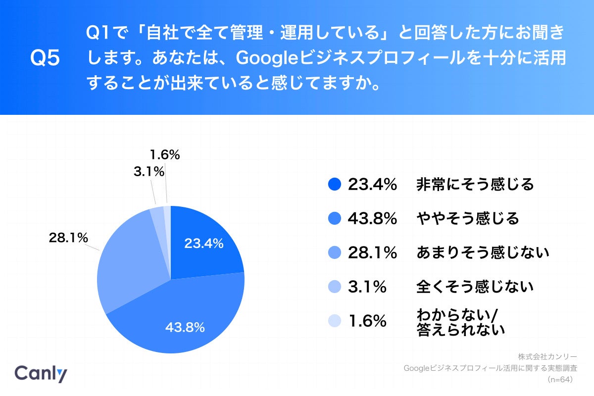 Q5.あなたは、Googleビジネスプロフィールを十分に活用することが出来ていると感じてますか。