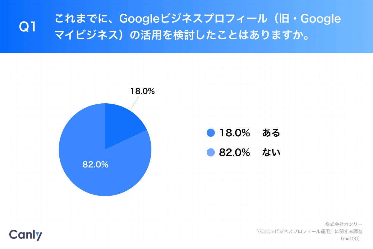 Googleビジネスプロフィール を使わない理由は 公式hp Snsで十分 が50 一方3割が リアルタイムの情報発信 に魅力を実感 株式会社カンリーのプレスリリース Googleビジネスプロフィール を使わない理由は 公式hp Snsで十分 が50 一方3割が リアルタイムの情報発信 に魅力を実感 株式会社カンリーのプレスリリース
