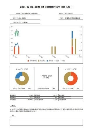 クラウドに蓄積されたデータはレポートとして出力可能（参考イメージ）。