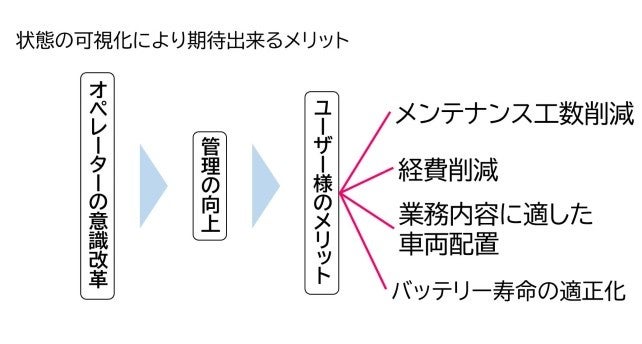 バッテリーロガーの導入によって、各種コストの削減やバッテリー短命化の防止につなげることが可能
