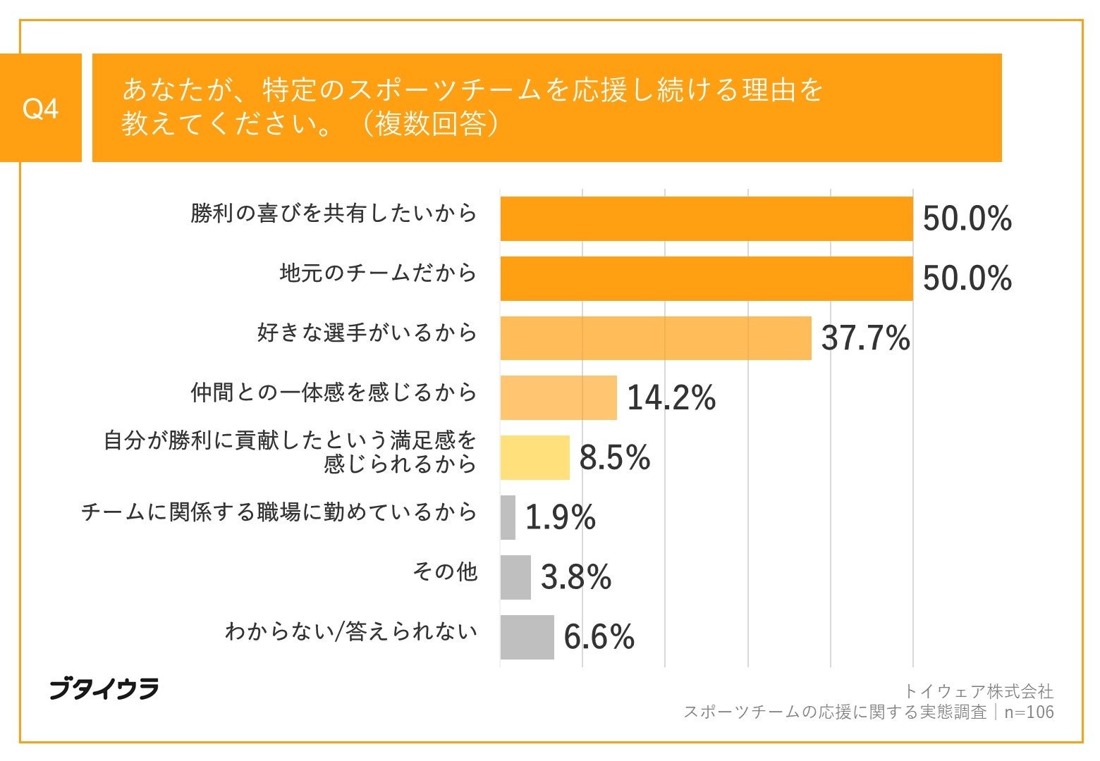 Q4.あなたが、特定のスポーツチームを応援し続ける理由を教えてください。（複数回答）