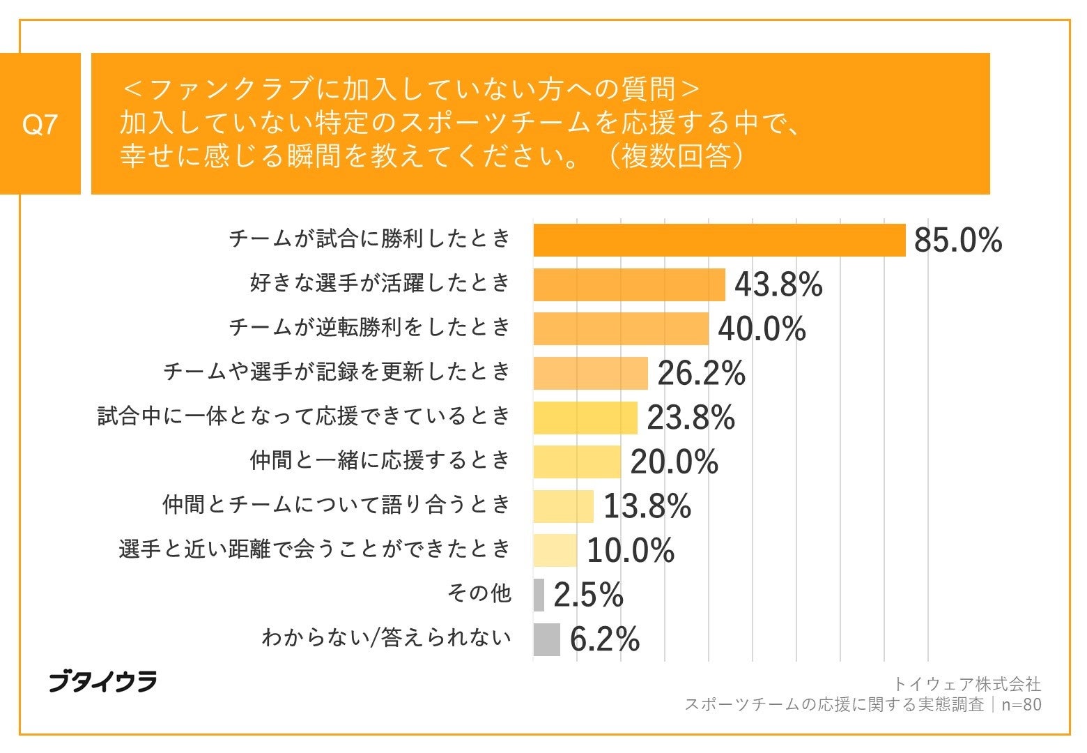 Q7.特定のスポーツチームを応援する中で、幸せに感じる瞬間を教えてください。(複数回答)