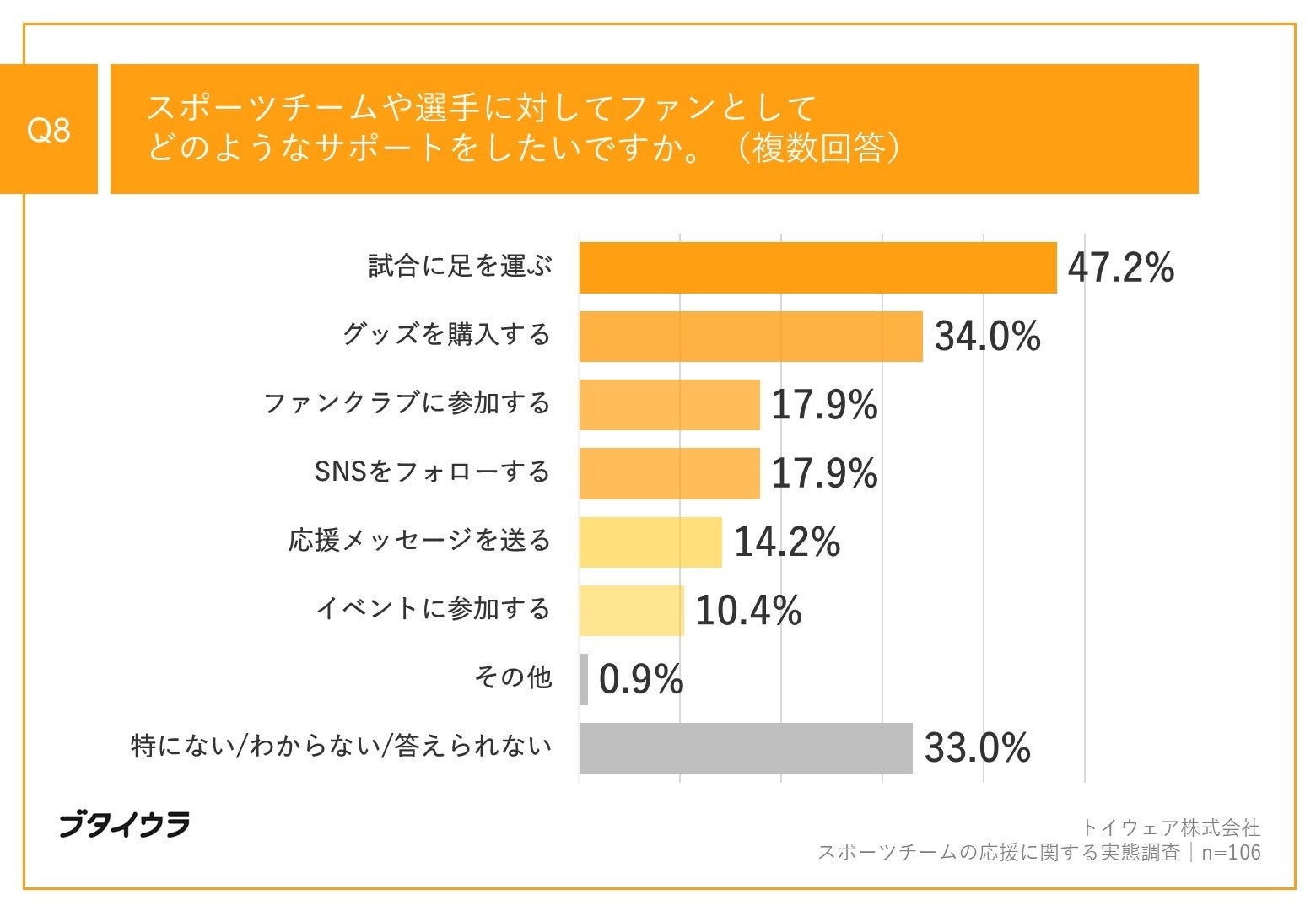 Q8.スポーツチームや選手に対してファンとしてどのようなサポートをしたいですか。（複数回答）