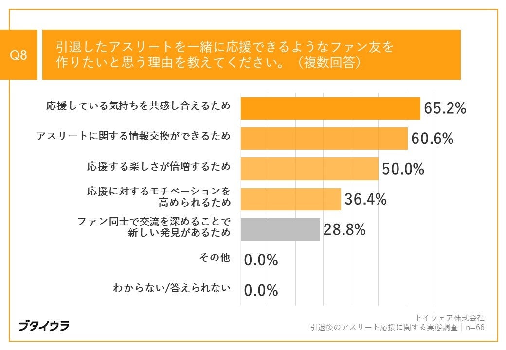 Q8.引退したアスリートを一緒に応援できるようなファン友を作りたいと思う理由を教えてください。（複数回答）
