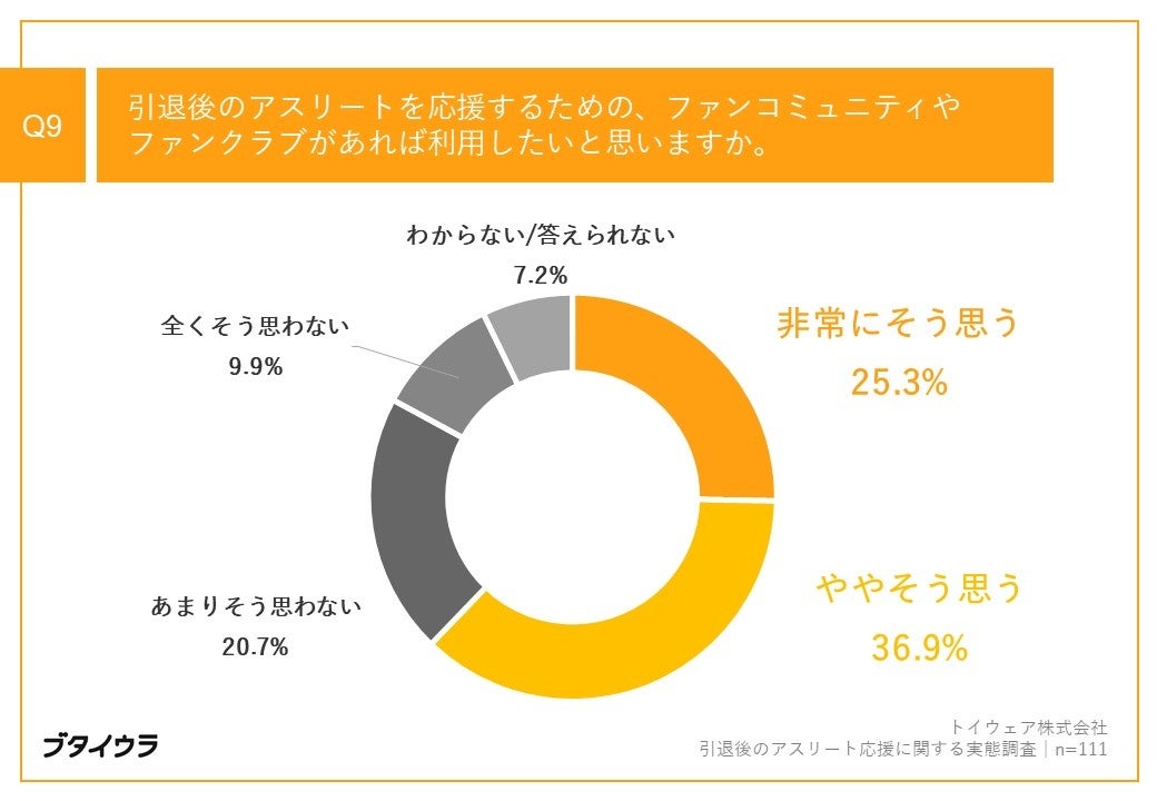 Q9.引退後のアスリートを応援するための、ファンコミュニティやファンクラブがあれば利用したいと思いますか。