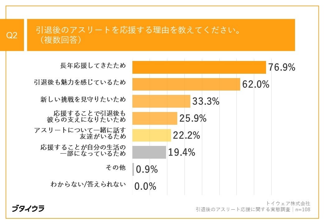 Q2.引退後のアスリートを応援する理由を教えてください。（複数回答）