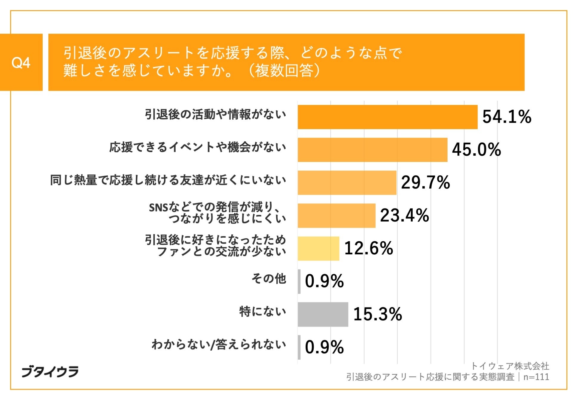 Q4.引退後のアスリートを応援する際、どのような点で難しさを感じていますか。（複数回答）