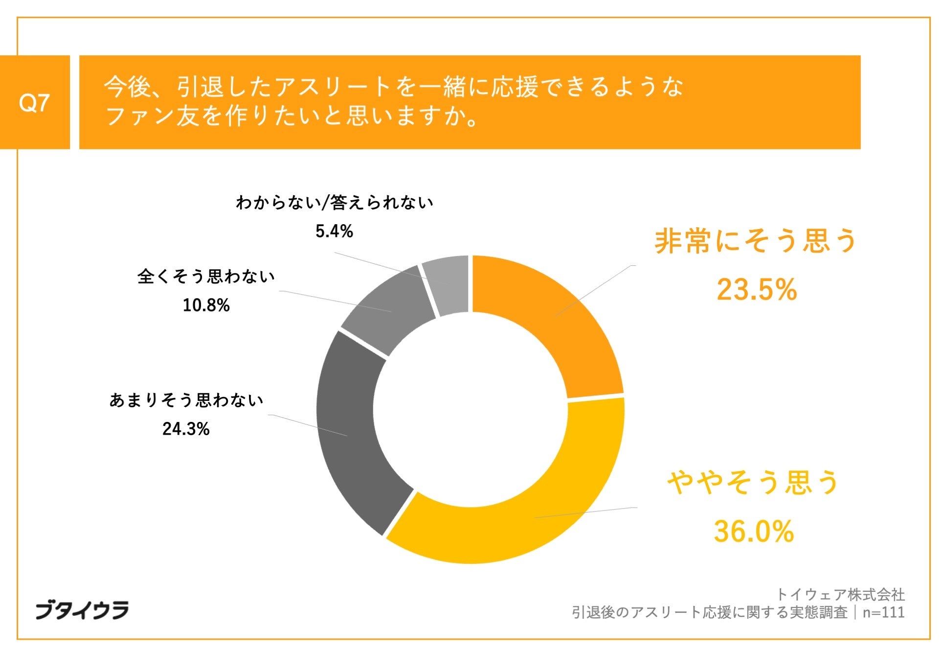 Q7.今後、引退したアスリートを一緒に応援できるようなファン友を作りたいと思いますか。